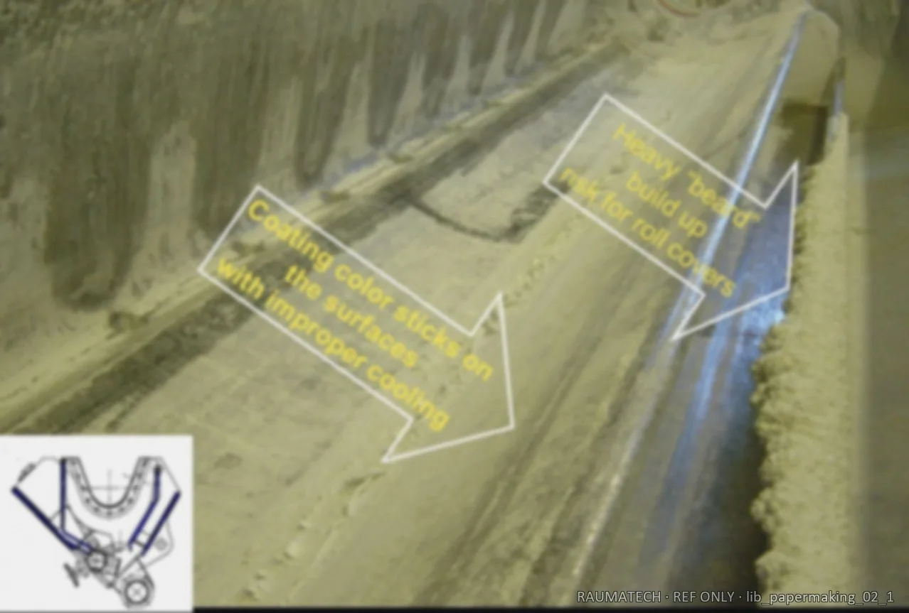 Coating build-up on roll surface — defect source